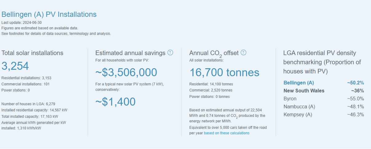 Solar PV in the Bellingen LGA 2024_11_13.png