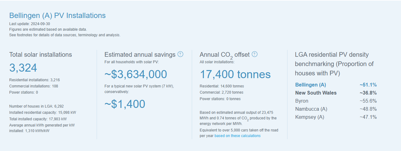 Solar PV in the Bellingen LGA Dec 2024.png